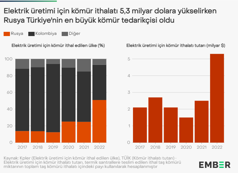 Ember Rusya Türkiye’nin En Büyük Kömür Tedarikçisi Oldu (2)