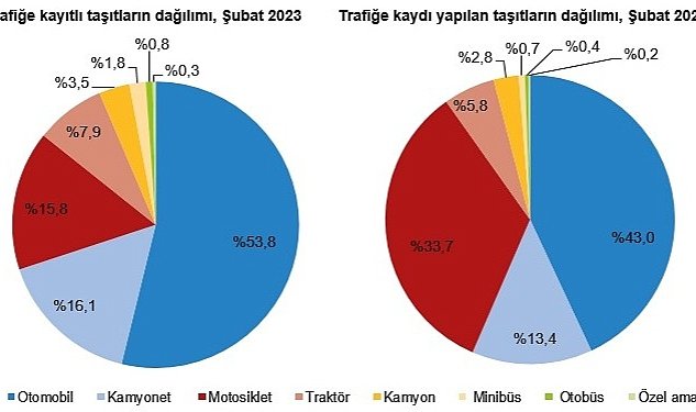 Subat ayinda 109 bin 19 adet tasitin trafige kaydi yapildi 5925.jpg