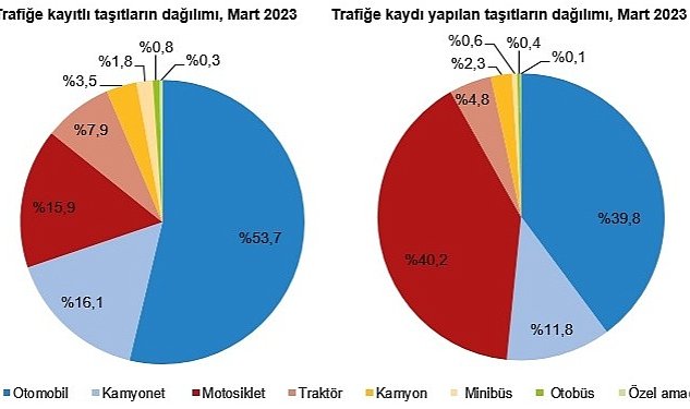 Tuik mart ayinda 191 bin 729 adet tasitin trafige kaydi yapildi 32.jpg