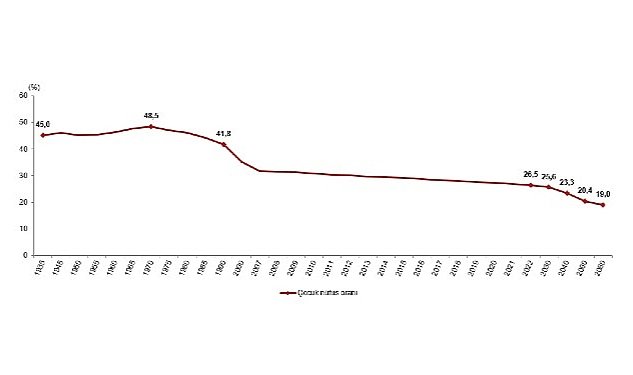 Tuik turkiye nufusunun 26 5 ini cocuk nufus olusturdu 8641.jpg