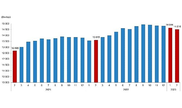 Tuik ucretli calisan istatistikleri subat 2023 1229.jpg