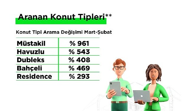 Emlakjet mart ayina yonelik emlak verilerini yayinladi deprem sonrasi gayrimenkul talebi diyarbakir ve ankara ya yonelirken satin almada beklenti kredi destegi oldu 9426.jpg