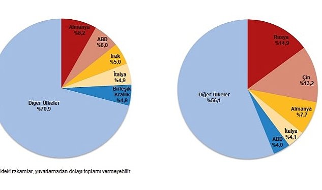 Nisan ayinda genel ticaret sistemine gore ihracat 17 1 ithalat 4 8 azaldi 7420.jpg