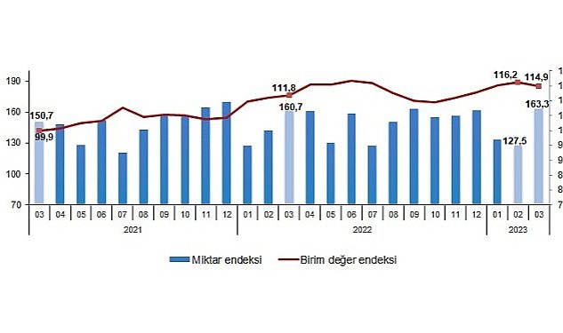 Tuik ihracat birim deger endeksi 2 7 artti 303.jpg