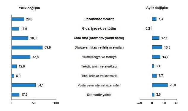 Tuik perakende satis hacmi yillik 28 6 artti 4972.jpg