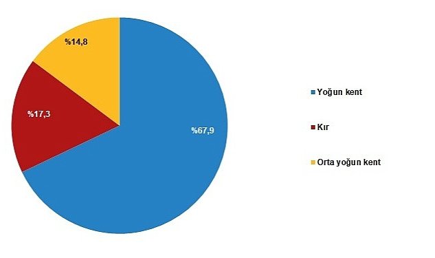 Tuik surdurulebilir yeni kent kir tanimi olusturuldu 521.jpg
