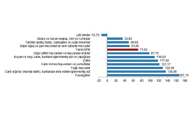 Tuik tarim urunleri uretici fiyat endeksi tarim ufe yillik 71 52 artti aylik 2 32 azaldi 659.jpg