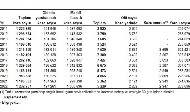 Turkiye de 197 bin 261 adet olumlu yaralanmali trafik kazasi meydana geldi 4947.jpg
