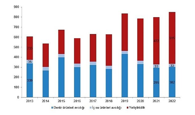 Su urunleri uretimi 2022 yilinda 6 2 artti 9485.jpg