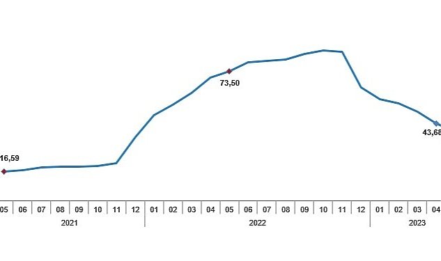 Tuketici fiyat endeksi tufe yillik 39 59 aylik 0 04 oldu 6347.jpg