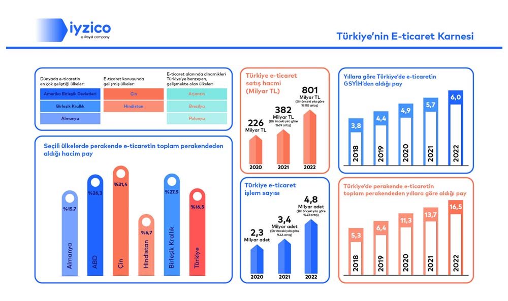 E-Ticaret Sektörü 2022'de 801 Milyar TL'lik Büyüklüğe Ulaştı